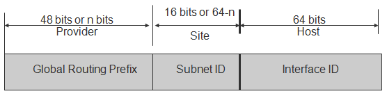 Unicast global address parts Unicast global address parts